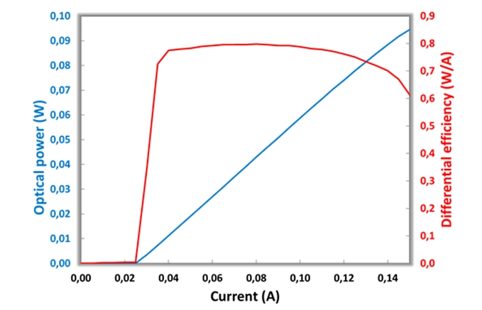 Optical power vs current graph